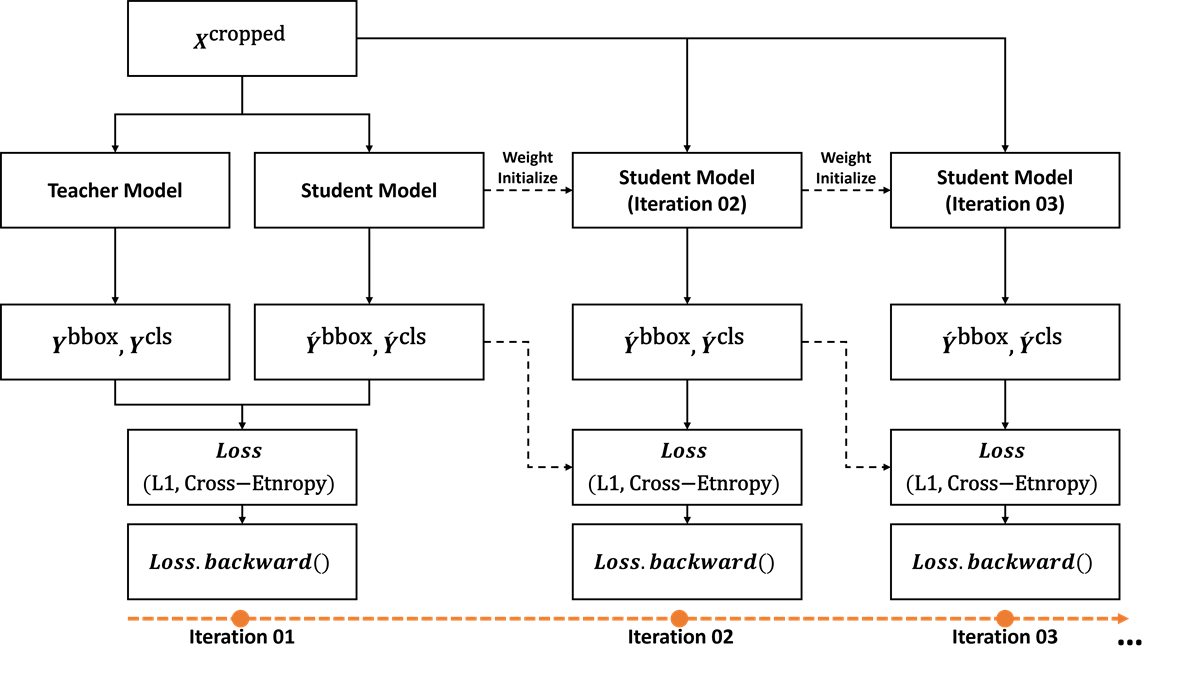 DINOSTAR architecture diagram: a teacher model produces noisy labels that train a student model, then the student becomes the teacher across three iterations.