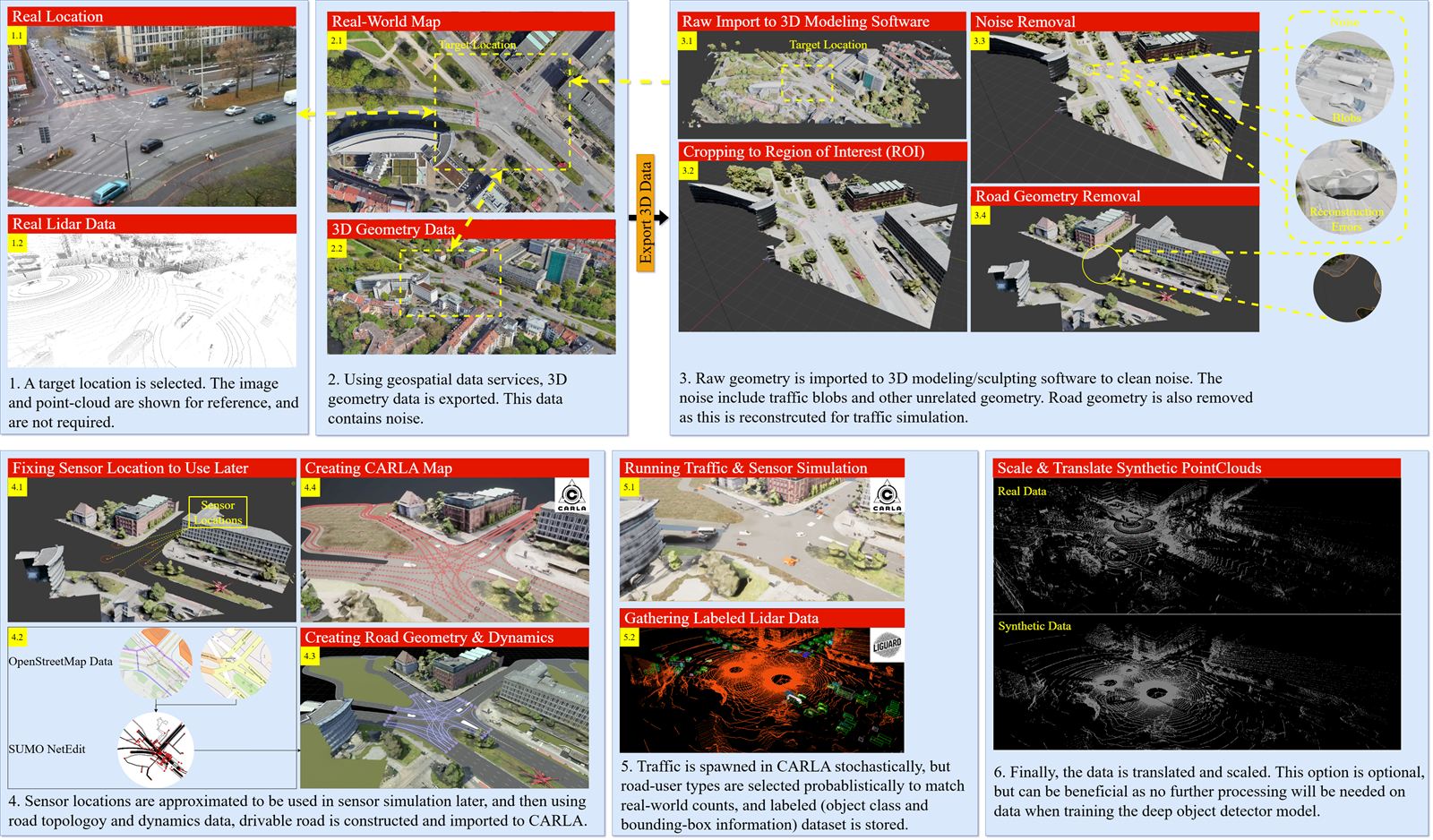 11-step diagram showing the UrbanTwin pipeline from selecting a real location to producing labeled synthetic LiDAR data via CARLA.