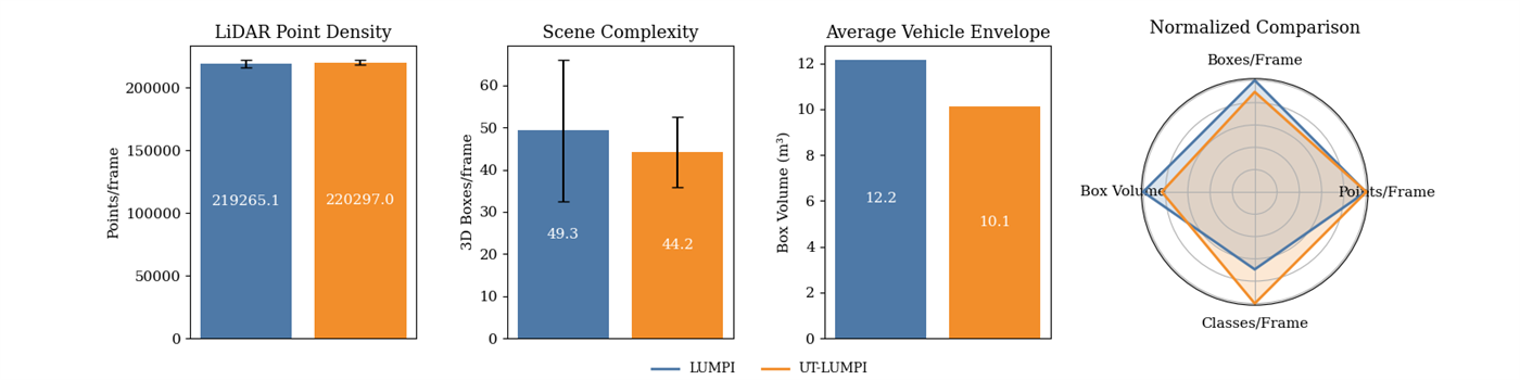 Bar charts and radar plot comparing LUMPI and UT-LUMPI datasets across LiDAR point density, scene complexity, vehicle envelope, and normalized metrics.